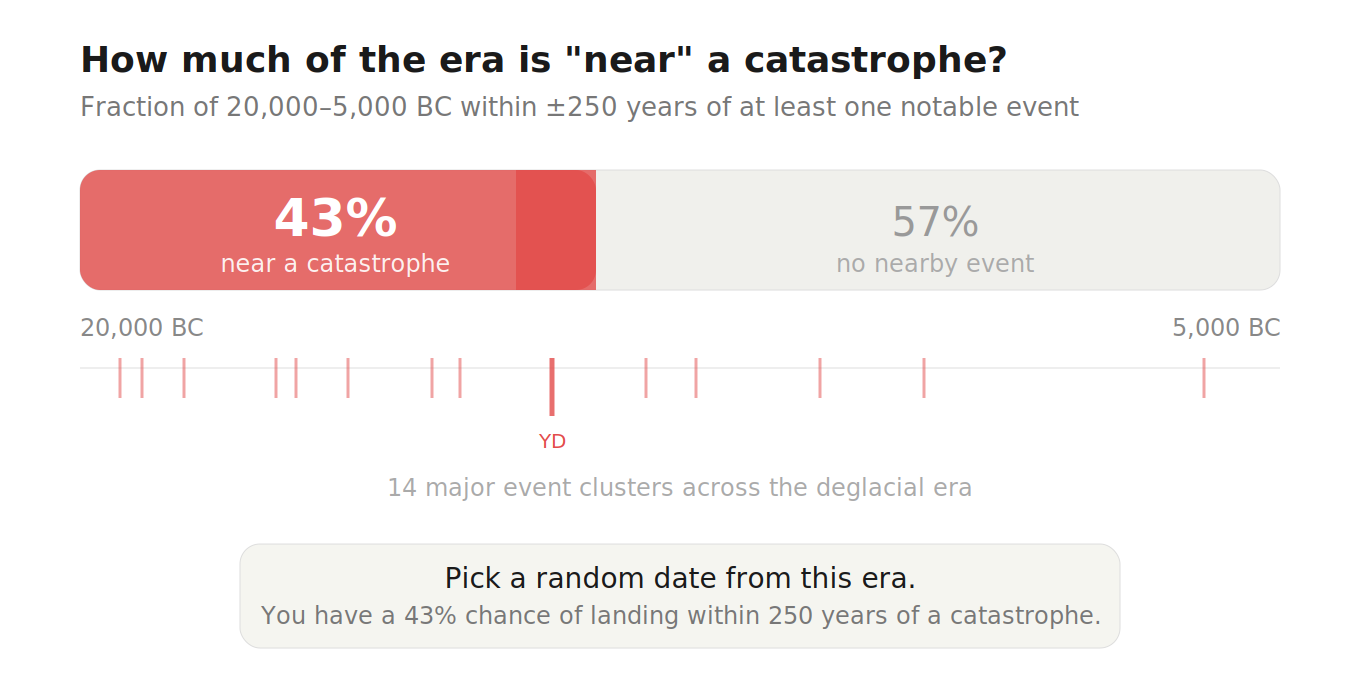 Coverage fraction bar chart for catastrophe windows