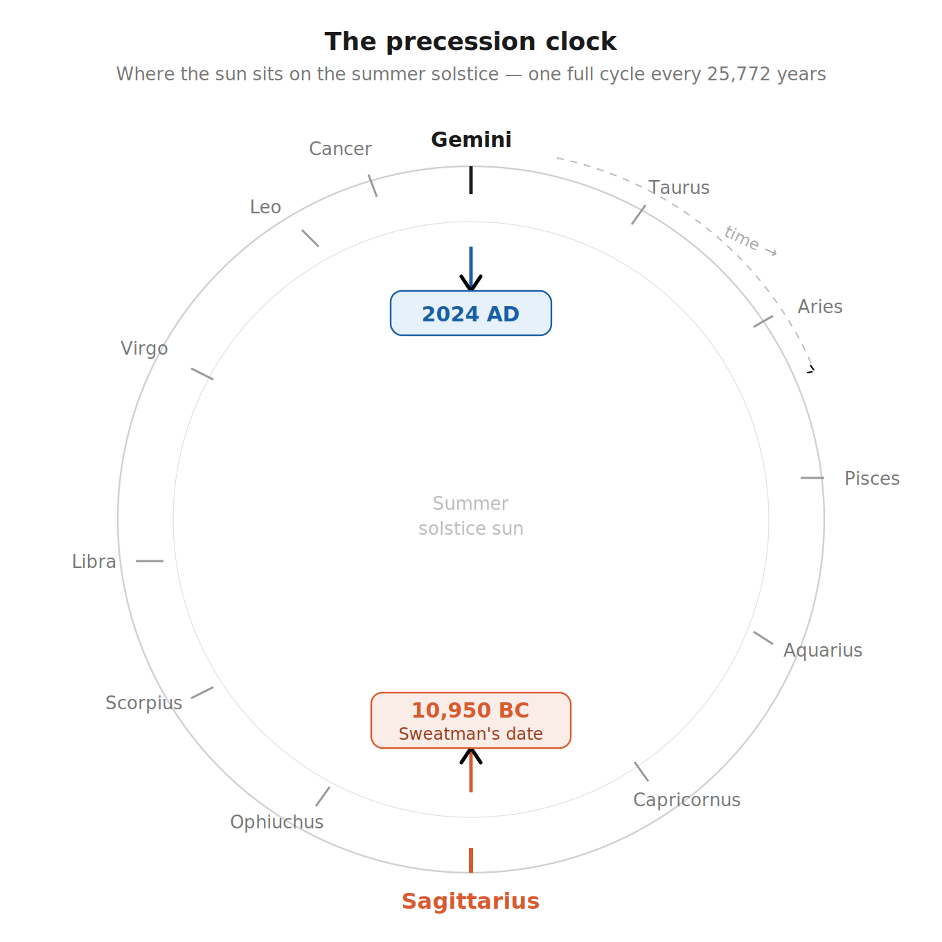 Precession clock diagram showing the 26,000 year cycle