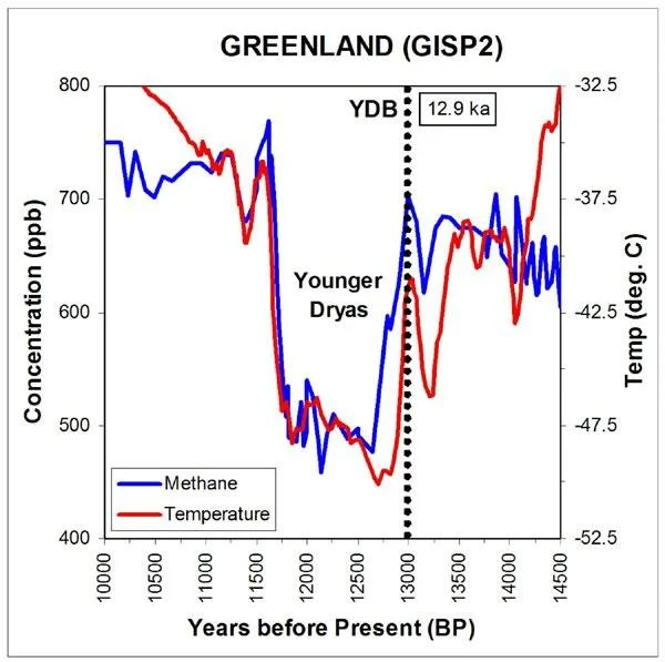 GISP2 temperature graph showing the Younger Dryas temperature plunge