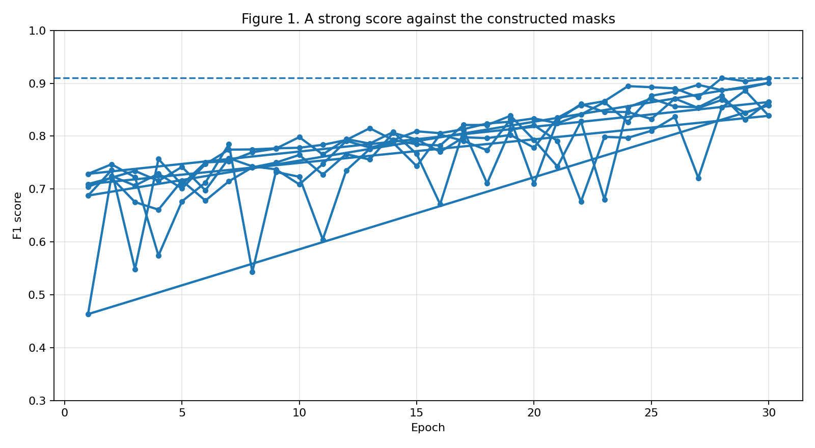 Five validation F1 curves rising across 30 epochs, with the best score reaching 0.91 at epoch 28